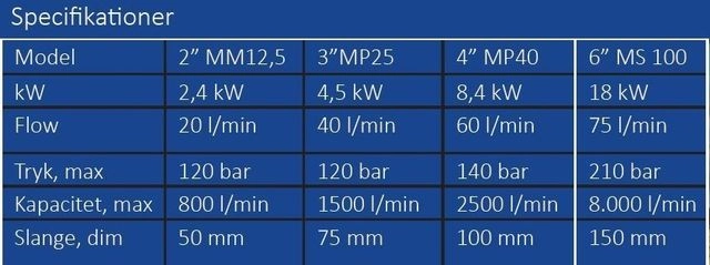 Højgaards 2" Hydraulisk dykpumpe.Kapasitet 800 l/min Ø50